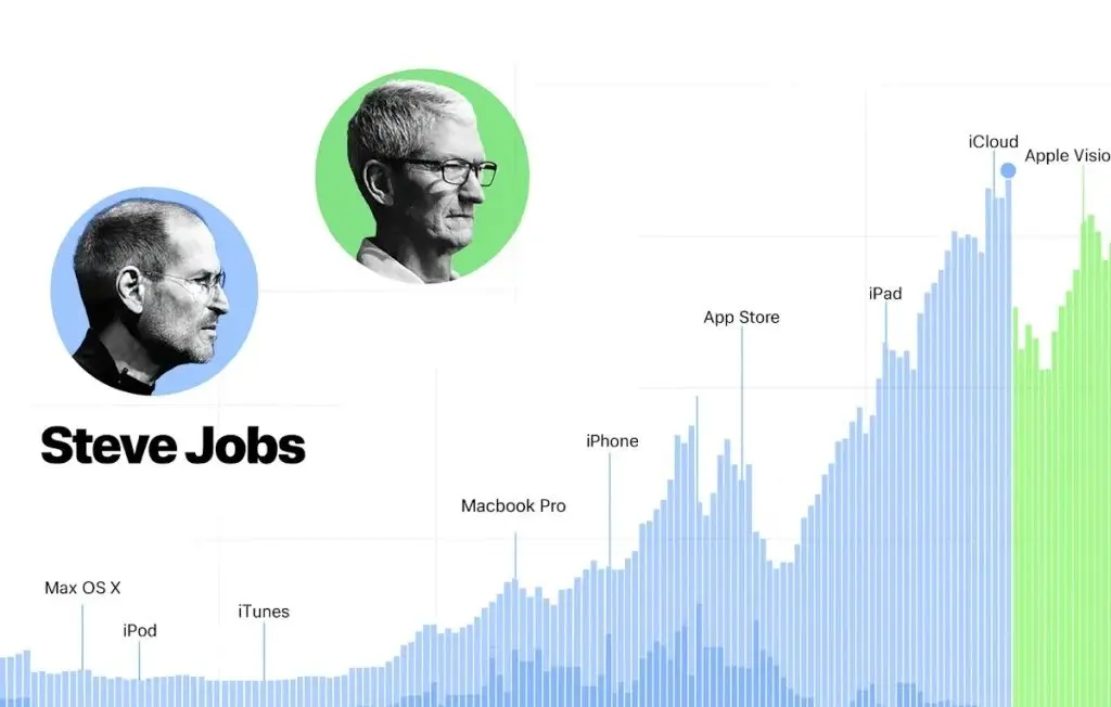 نگاهی به عملکرد دو مدیرعامل اپل: استیو جابز در برابر تیم کوک