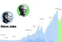 نگاهی به عملکرد دو مدیرعامل اپل: استیو جابز در برابر تیم کوک