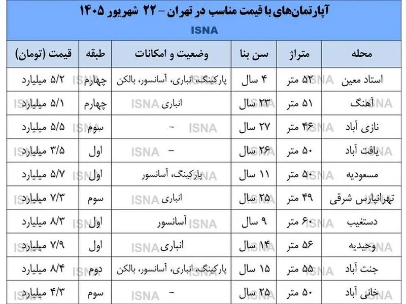 قیمت آپارتمان