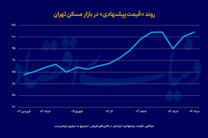 بازار مسکن