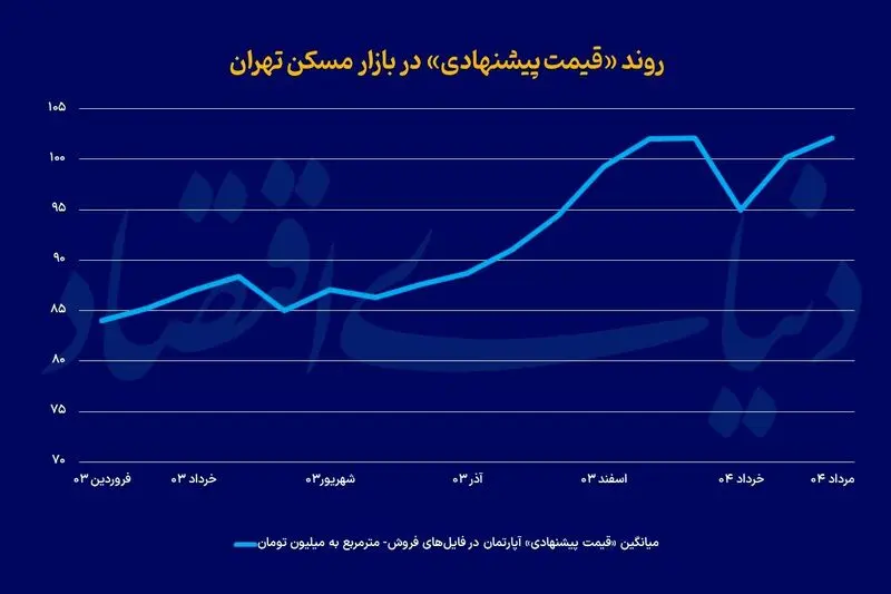 بازار مسکن