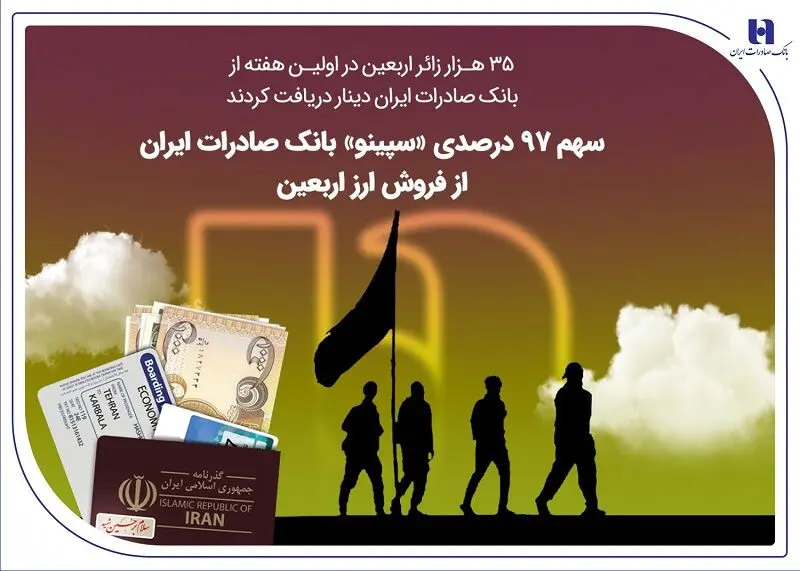 سهم 97 درصدی «سپینو» بانک صادرات ایران از فروش ارز اربعین