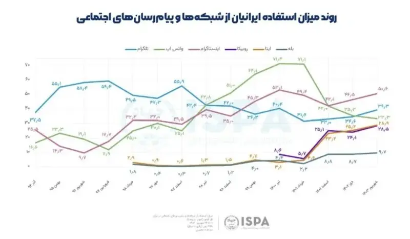 1نمودار تجارت در فضای مجازی