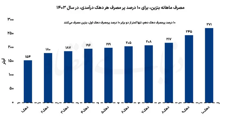 قیمت بنزین
