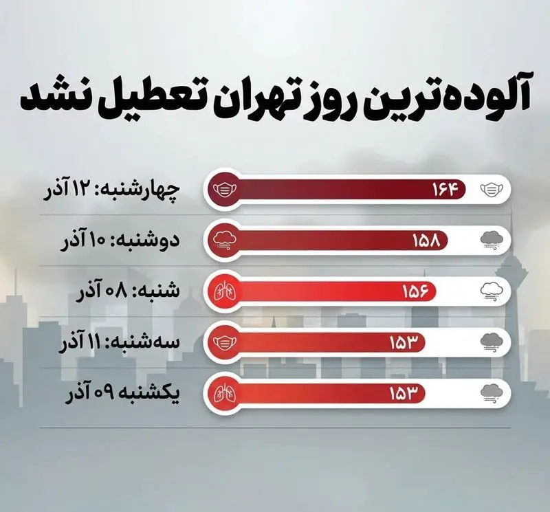 شاخص آلودگی تهران