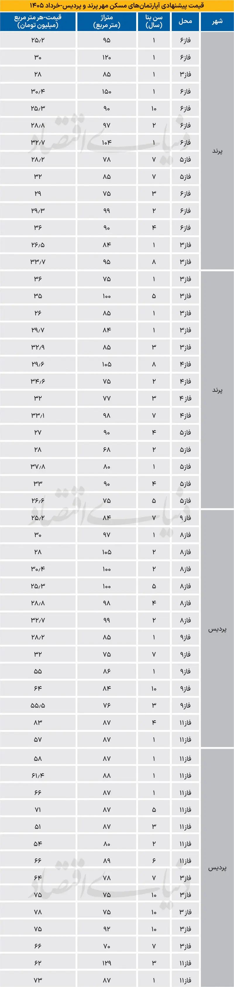 قیمت مسکن