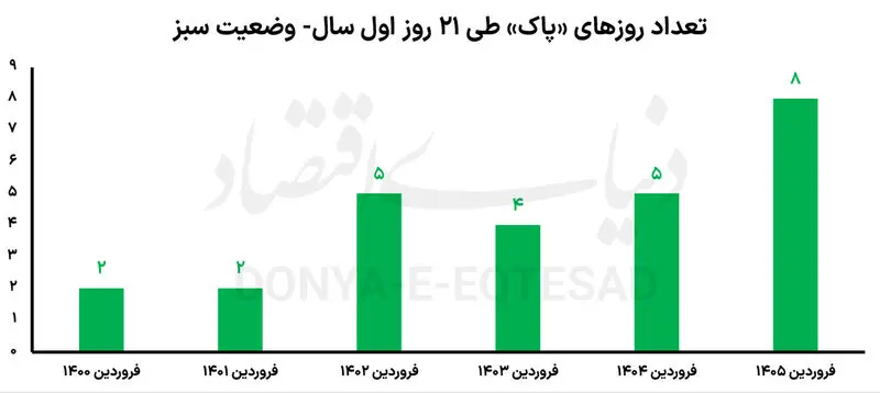 نمودار هوا
