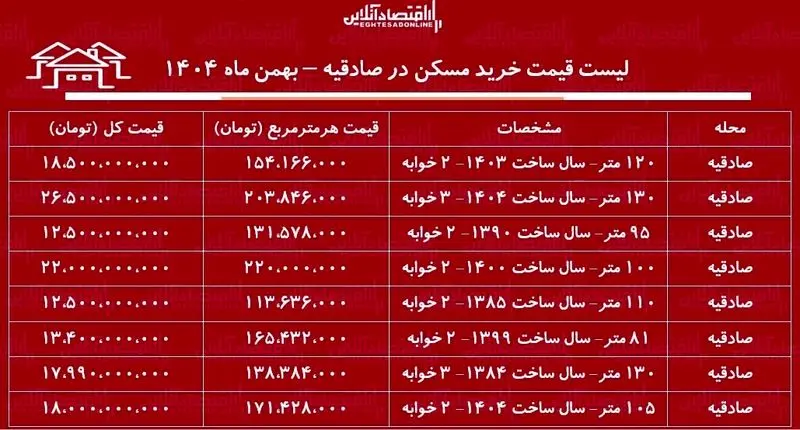 قیمت مسکن