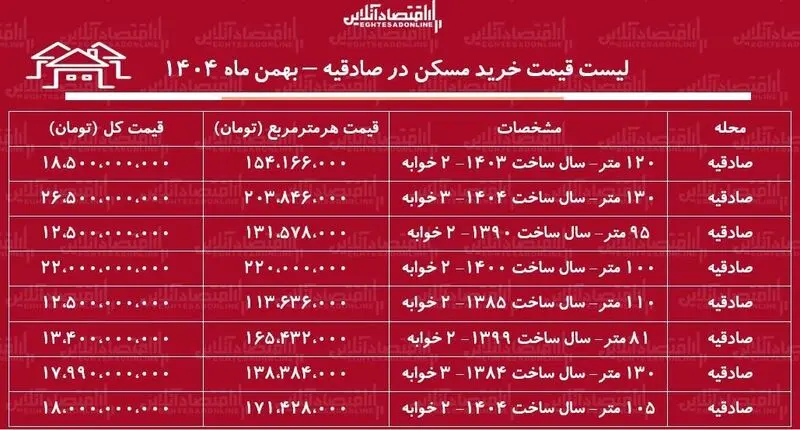 قیمت مسکن