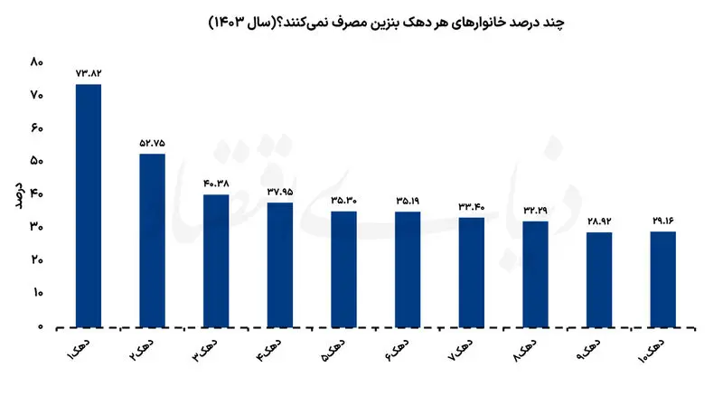 قیمت بنزین