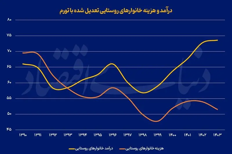 درآمد روستایی