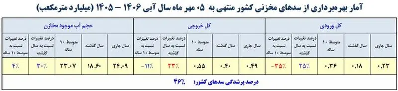 میزان پرشدگی مخازن آبی