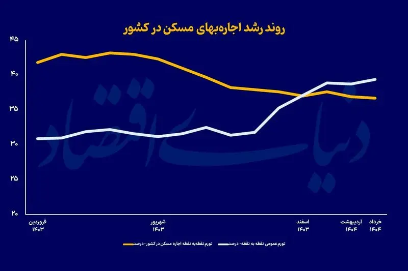 اجاره+بها