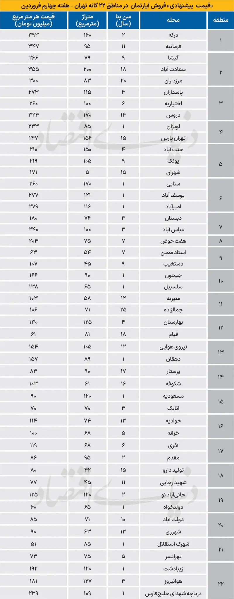 قیمت مسکن