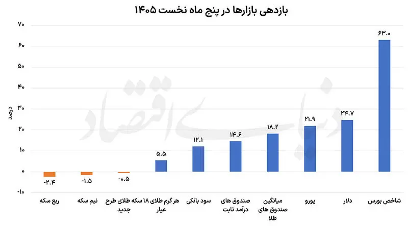 بازدهی بازارها