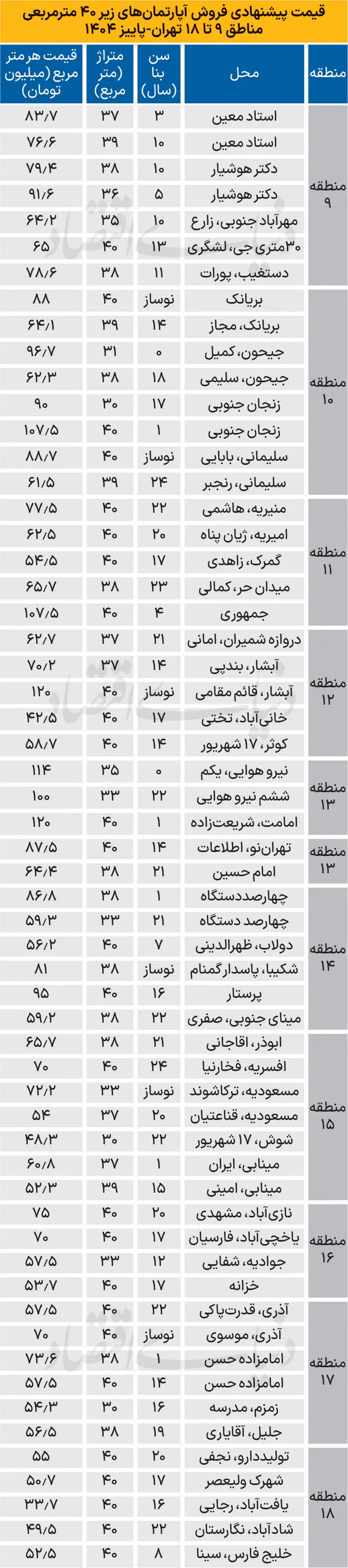 میکرو آپارتمان