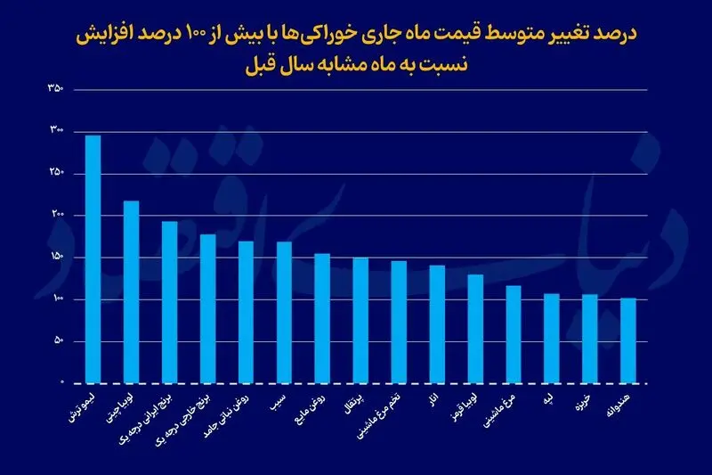 تورم خوراکی