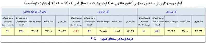 سدهای مخزنی