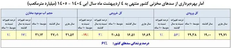 سدهای مخزنی