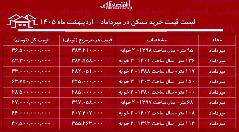 قیمت مسکن
