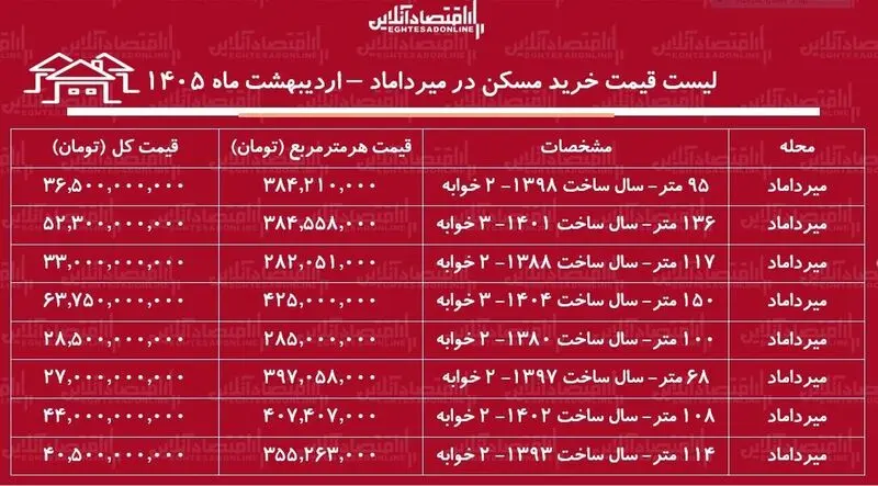 قیمت مسکن