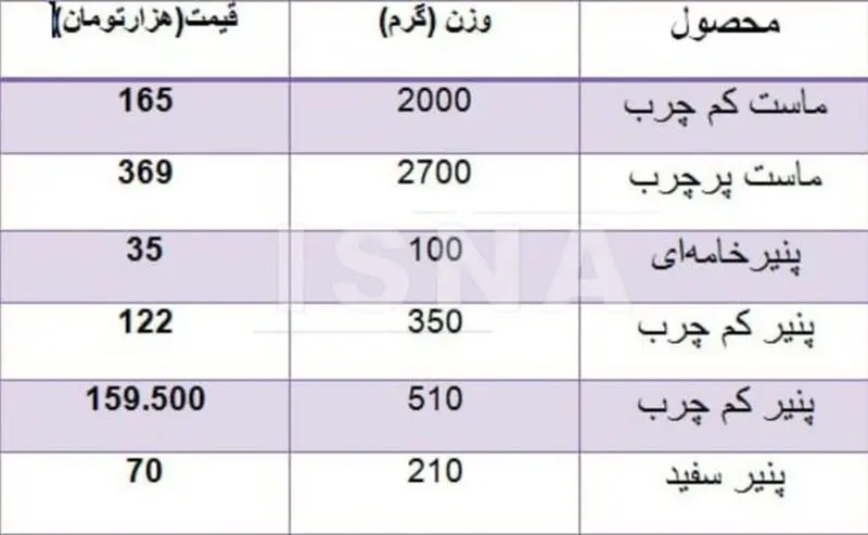 گرانی لبنیات