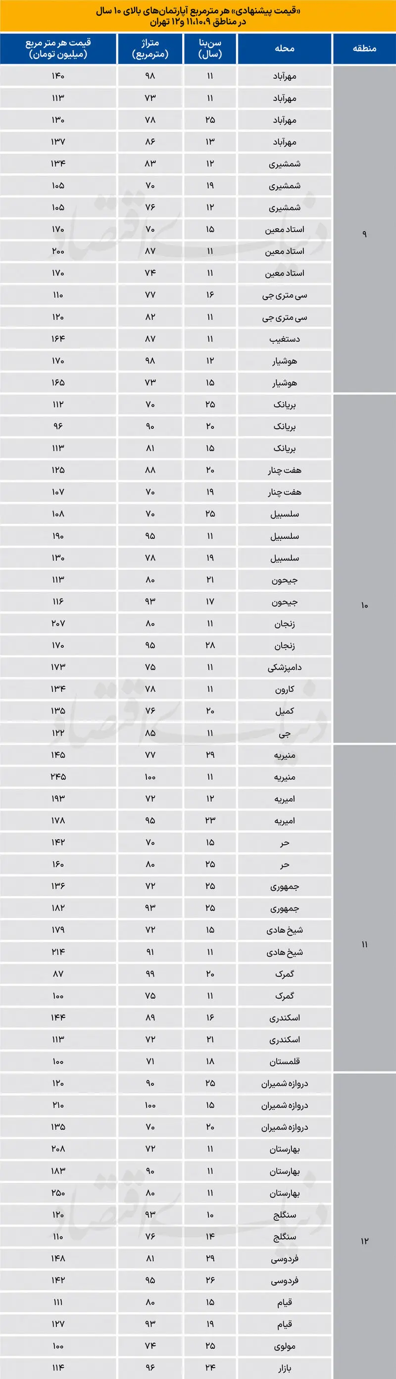 قیمت مسکن