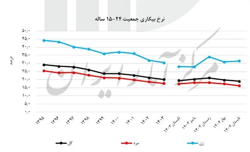 نمودار دوم