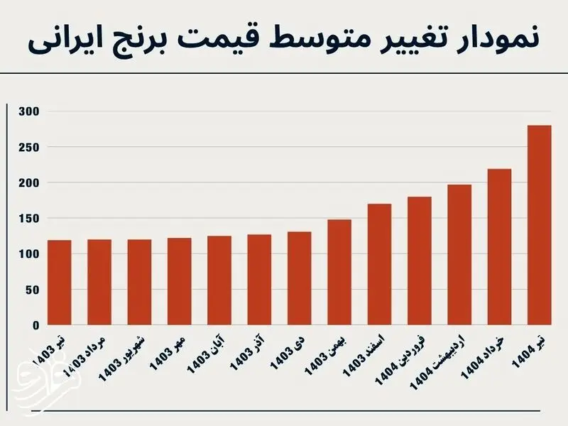 نمودار قیمت برنج