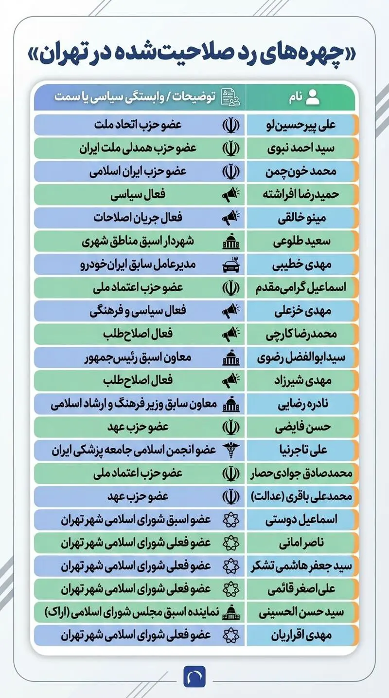 رد صلاحیت شدگان شورای تهران