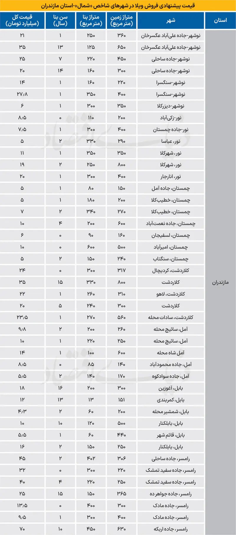 قیمت ویلا