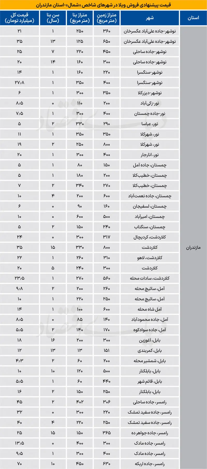 قیمت ویلا