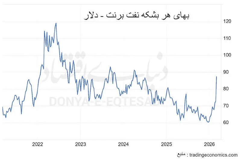 نمودار قیمت نفت