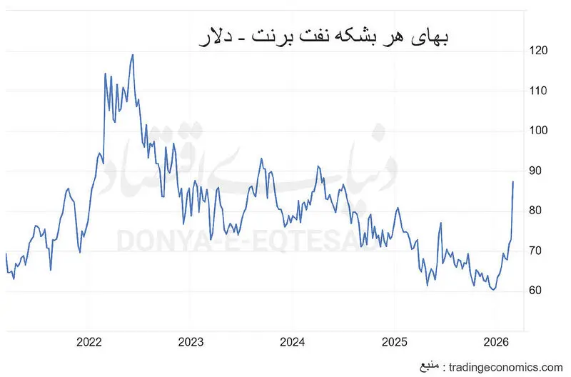 نمودار قیمت نفت