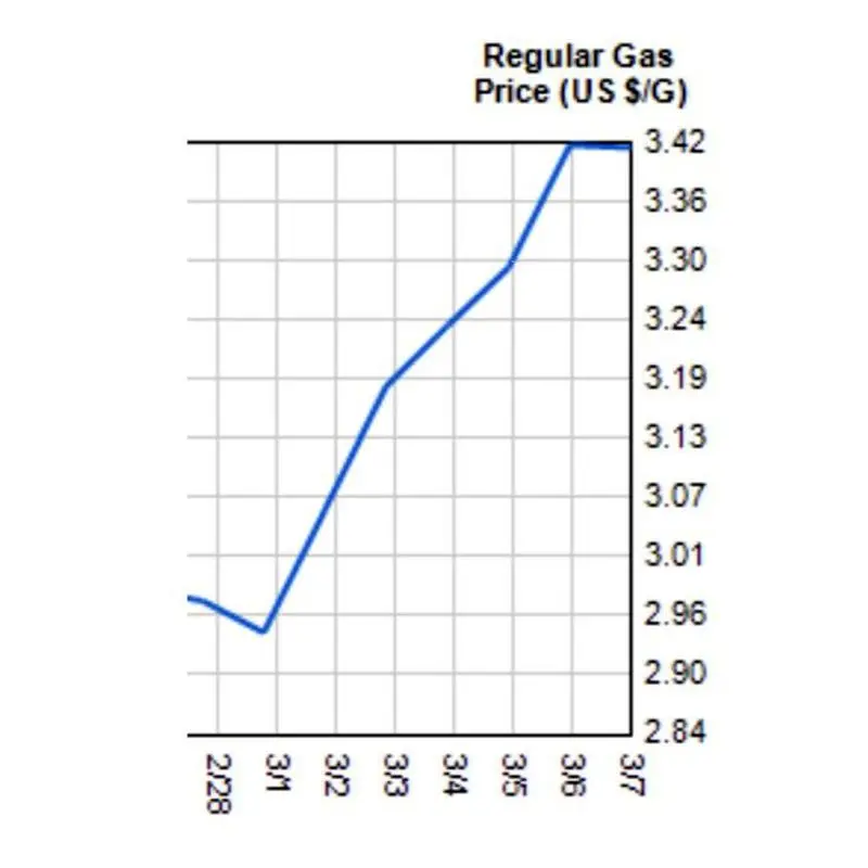 نمودار افزایش روزانه قیمت بنزین در آمریکا