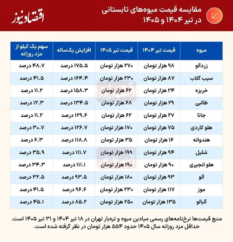 قیمت میوه