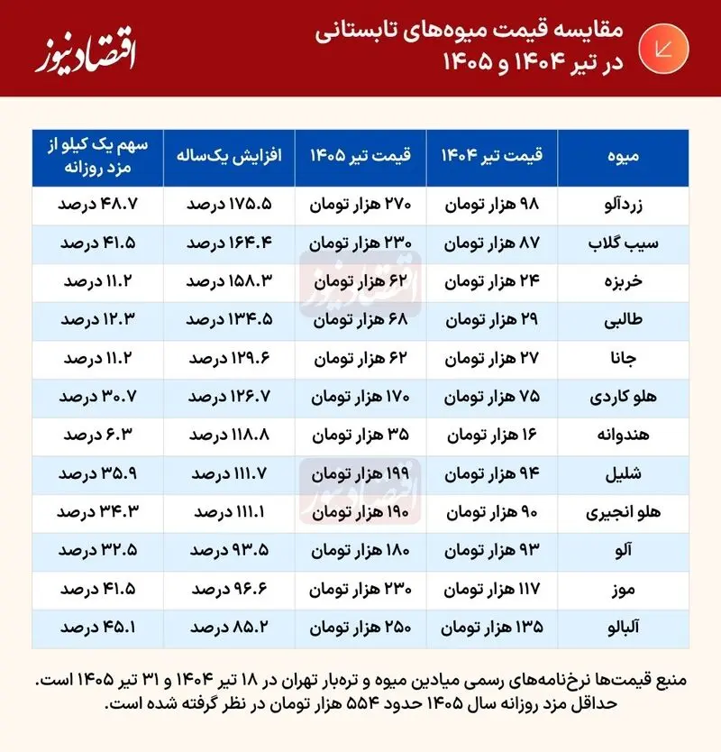 قیمت میوه