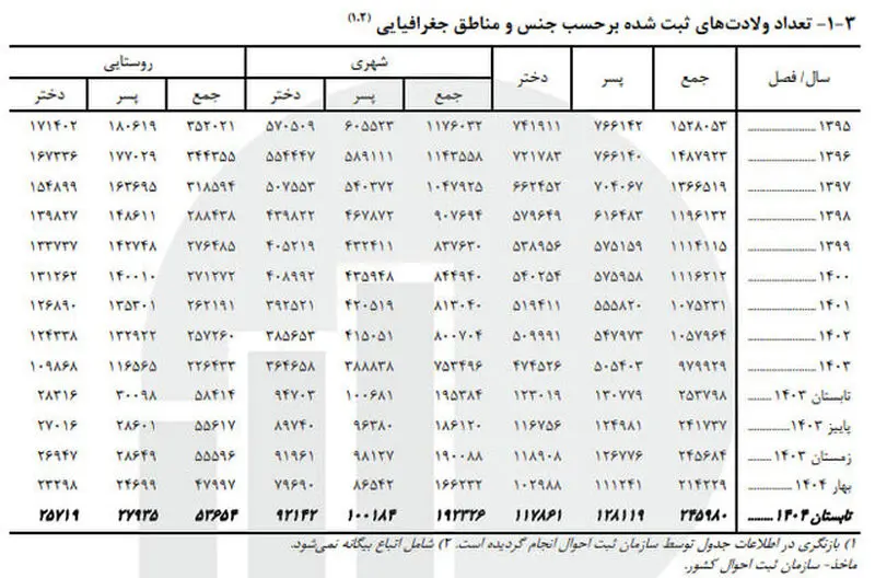 جدول ولادت