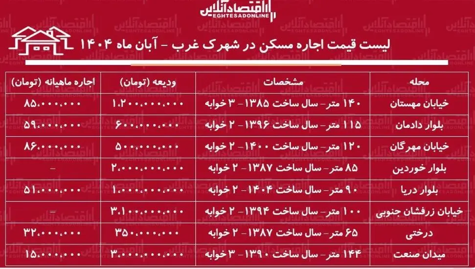 مستاجران شهرک غرب چقدر پول اجاره می‌دهند؟