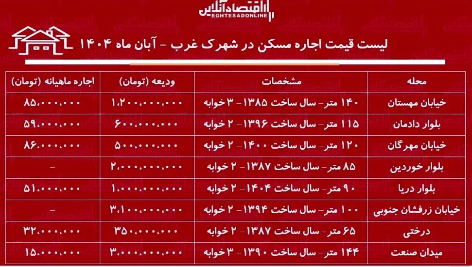 مستاجران شهرک غرب چقدر پول اجاره می‌دهند؟