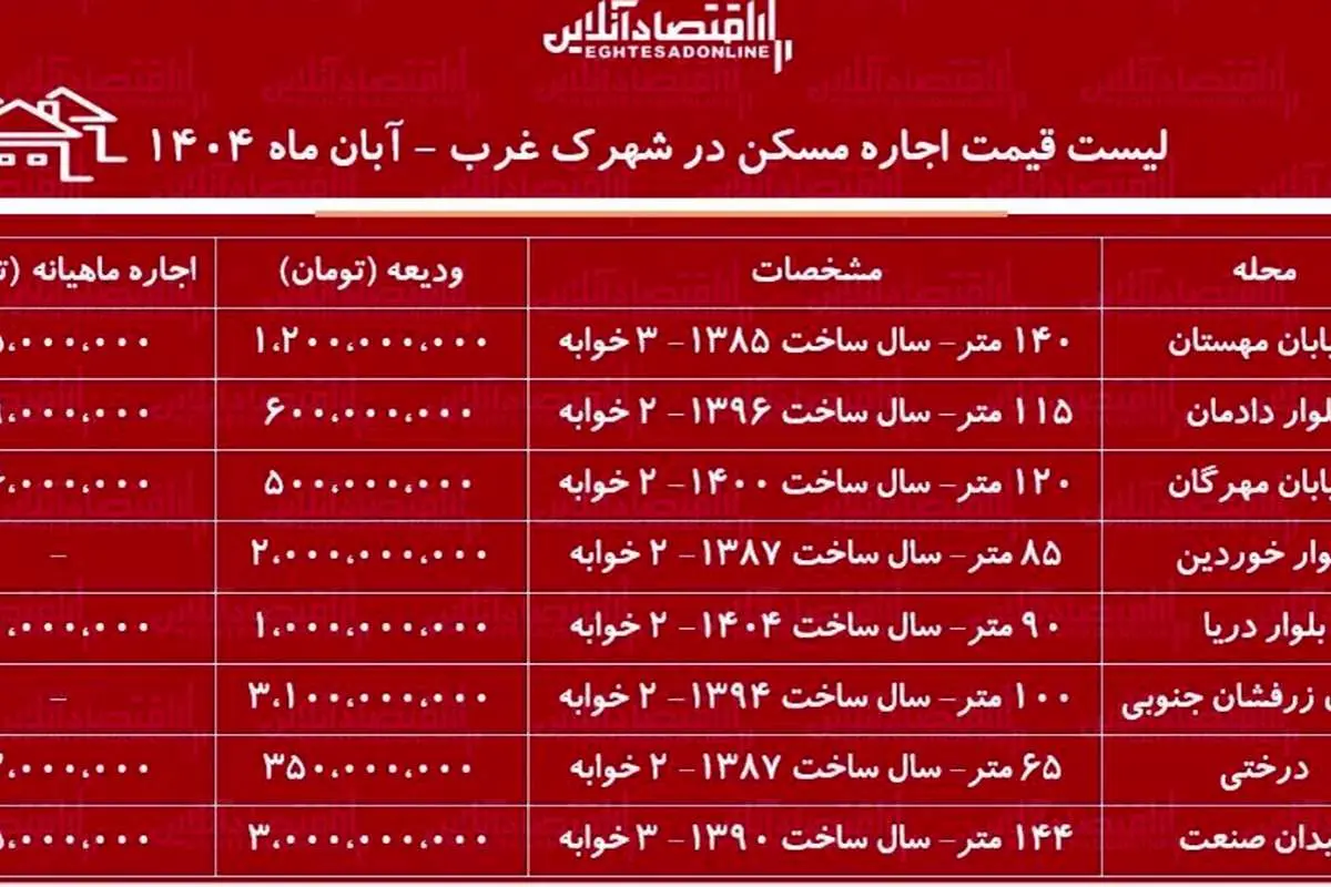 مستاجران شهرک غرب چقدر پول اجاره می‌دهند؟