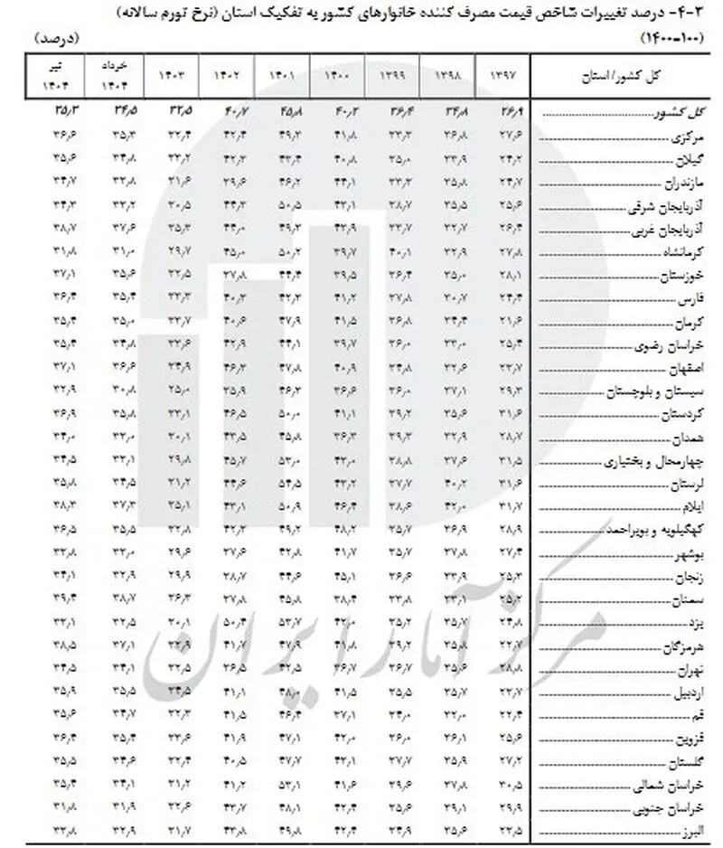 تورم اردیبهشت