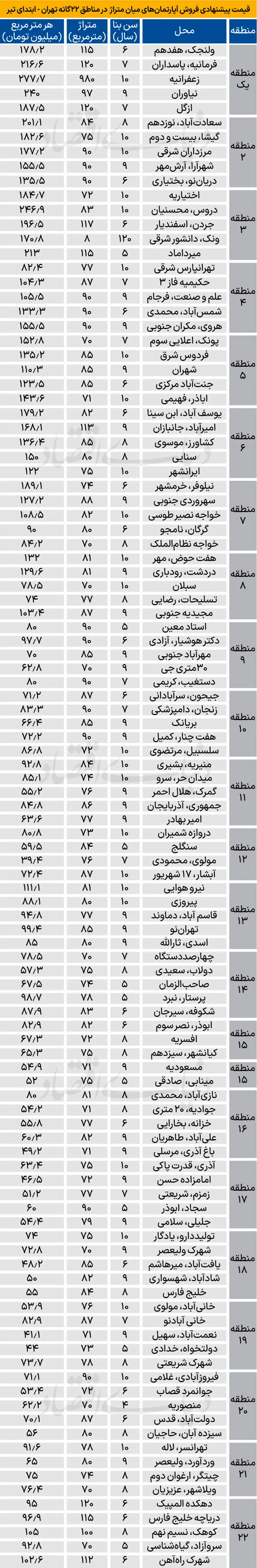 مسکن در تهران تیر 1404