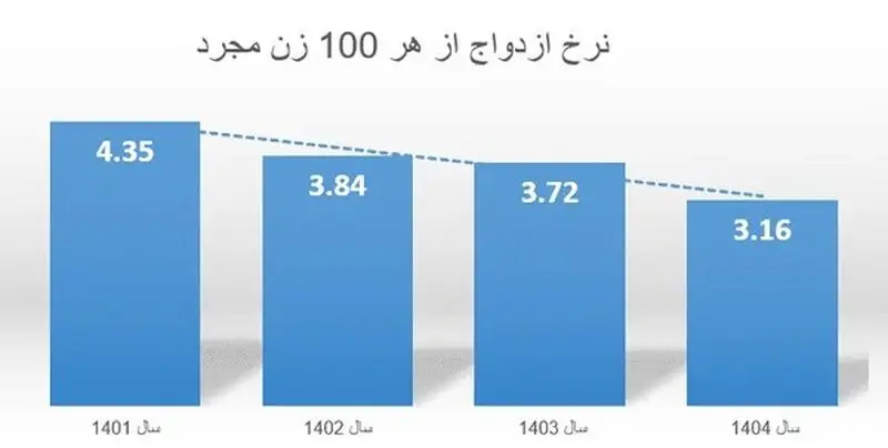 نمودار زن مجرد