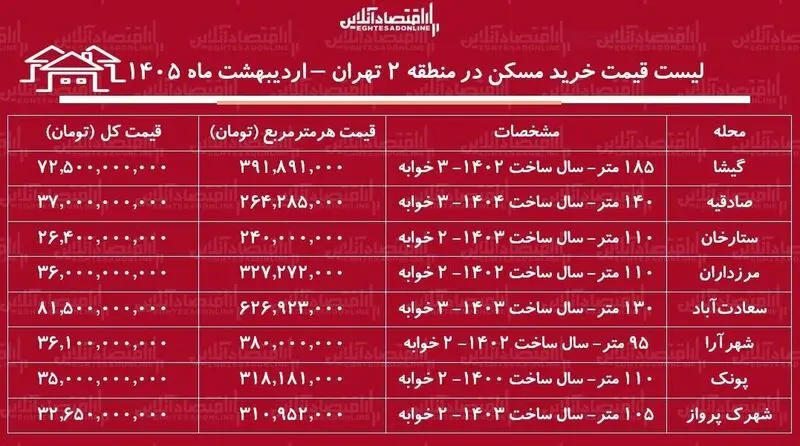 قیمت مسکن