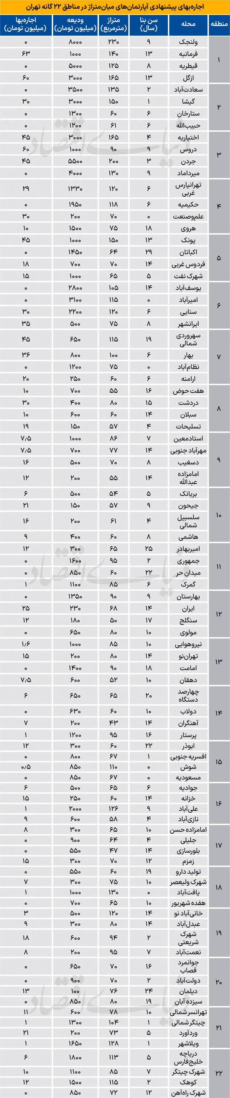 اجاره آپارتمان