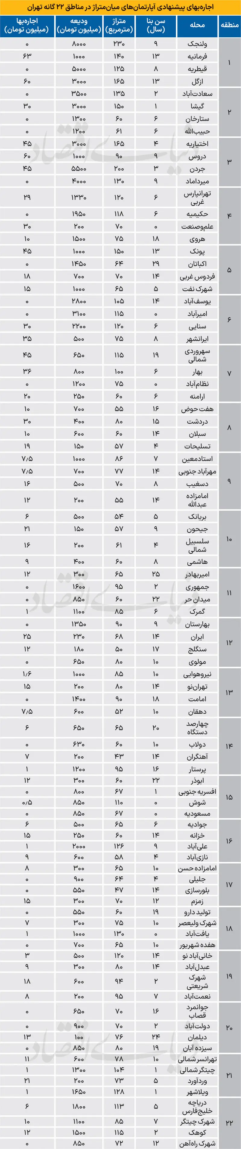 اجاره آپارتمان