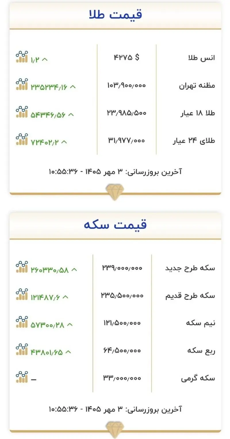 قیمت طلا