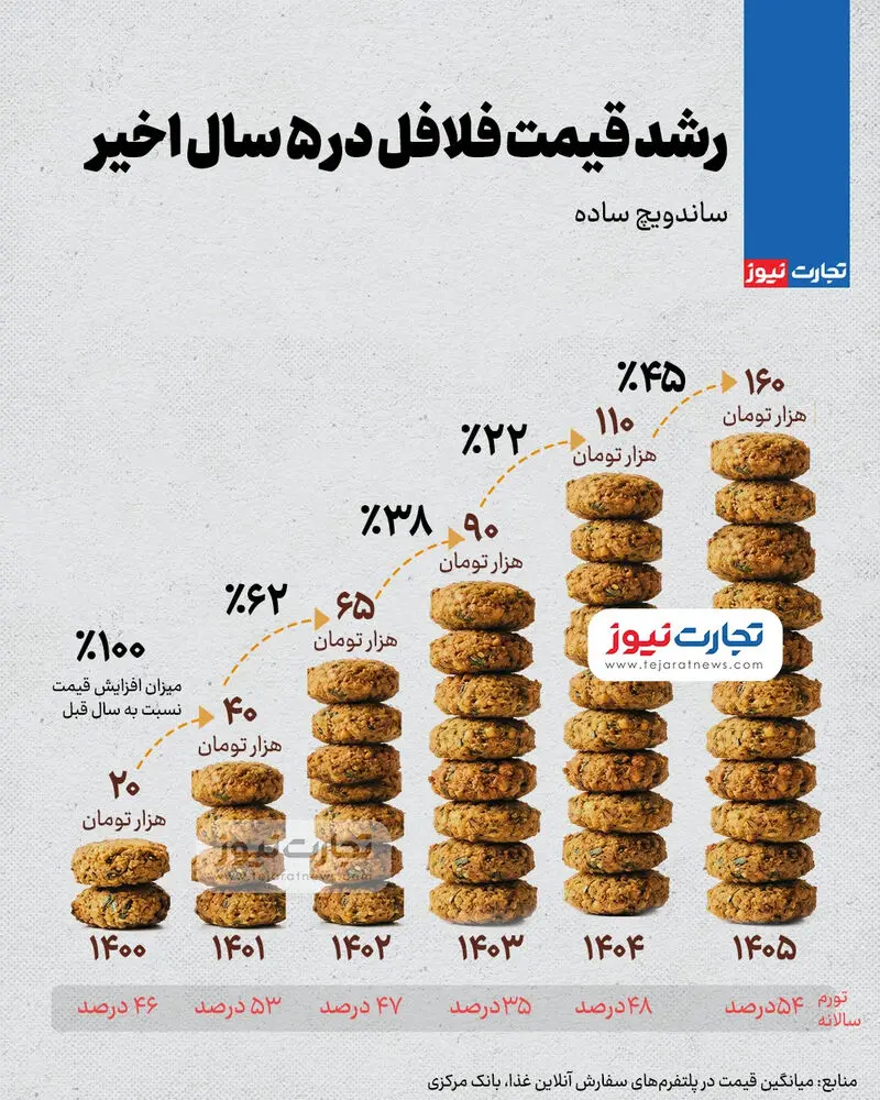 قیمت فلافل