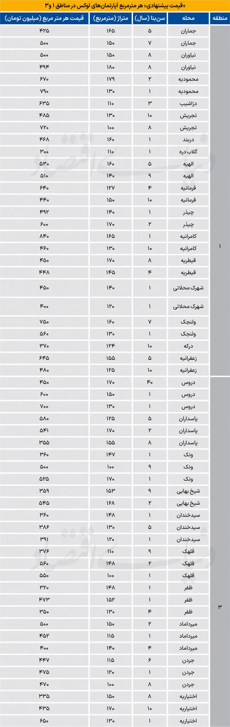 قیمت مسکن